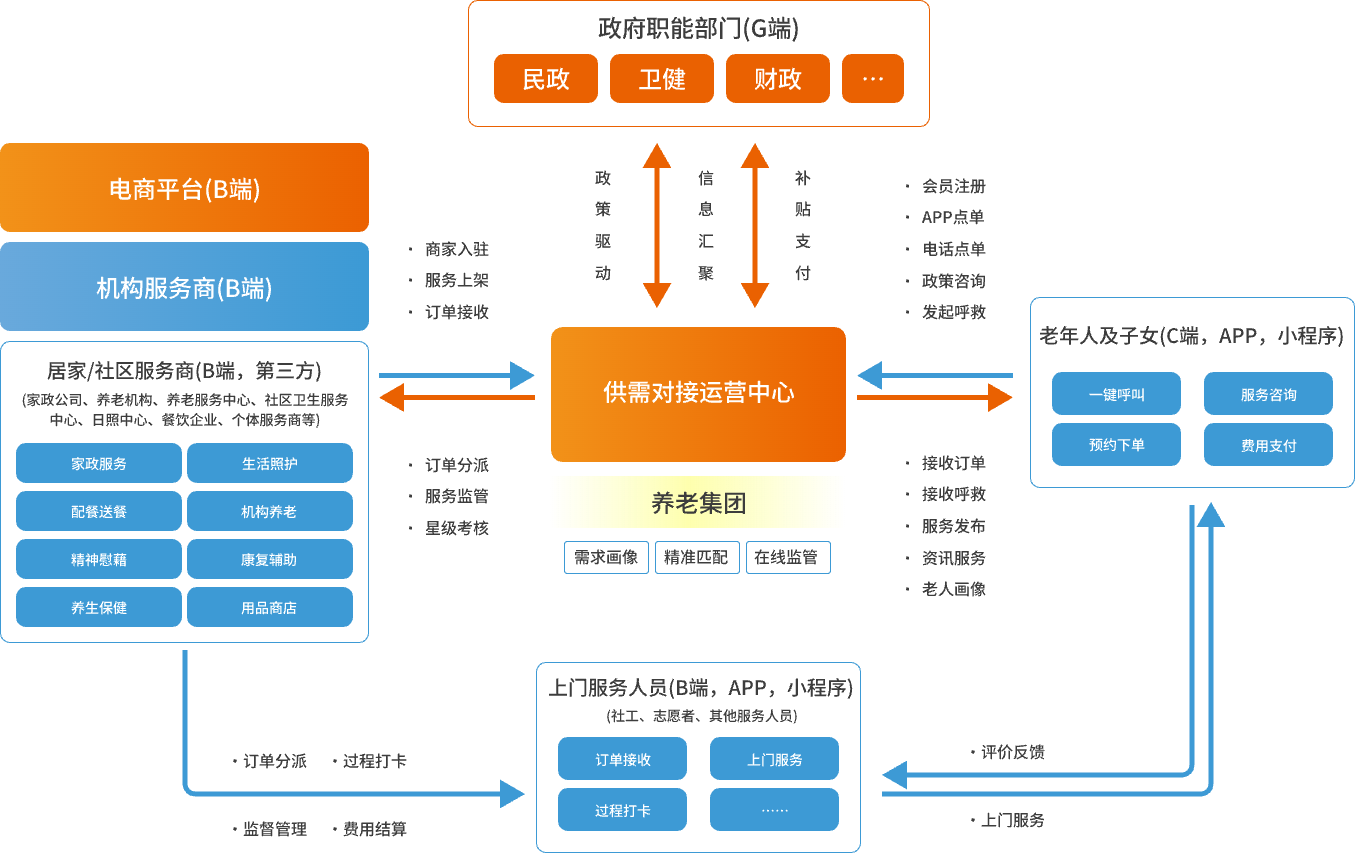 市场化养老解决方案