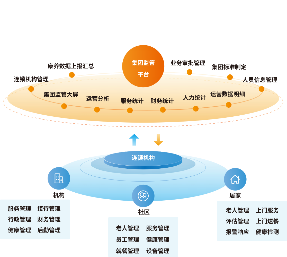 康养集团连锁运营管理平台